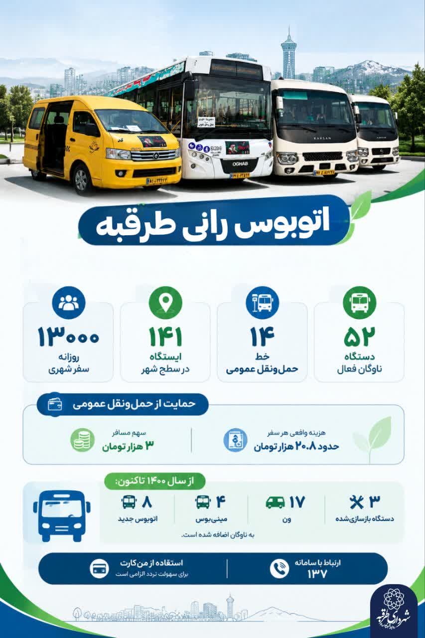 📊 اتوبوسرانی طرقبه در یک نگاه؛ روزانه ۱۳۰۰۰ مسافر، ۱۴خط، ۱۴۱ ایستگاه