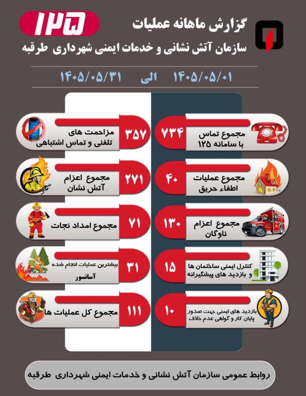 💠 گزارش ماهانه عملیات سازمان آتش‌نشانی  و خدمات ایمنی شهرداری طرقبه 